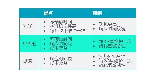 各類(lèi)型溶解氧傳感器的差別 各類(lèi)型溶解氧傳感器的差別