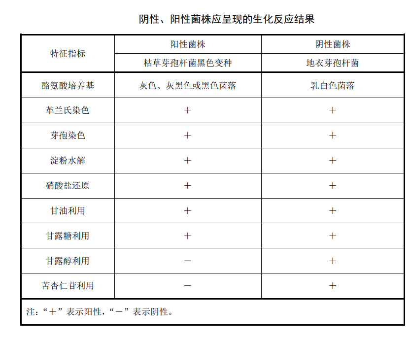 陰性、陽性菌株應(yīng)承現(xiàn)的生化反應(yīng)結(jié)果